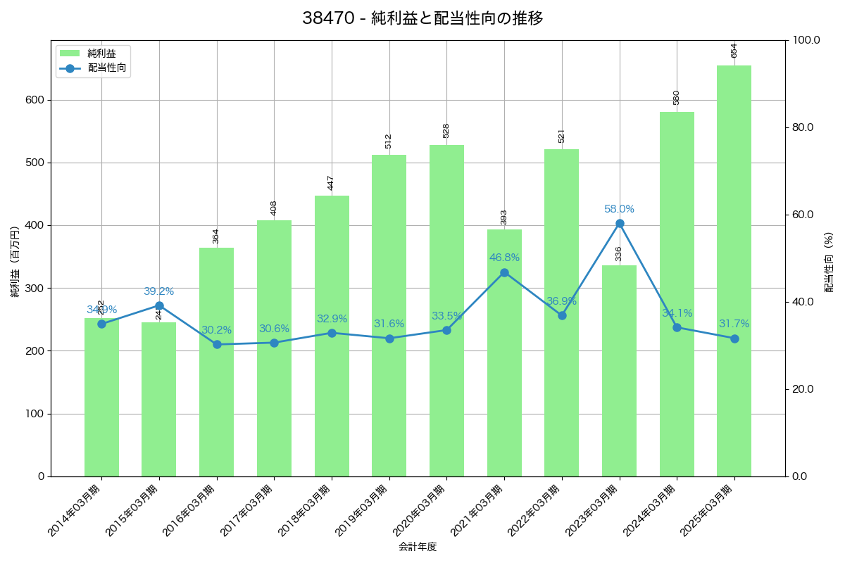 利益・配当推移グラフ