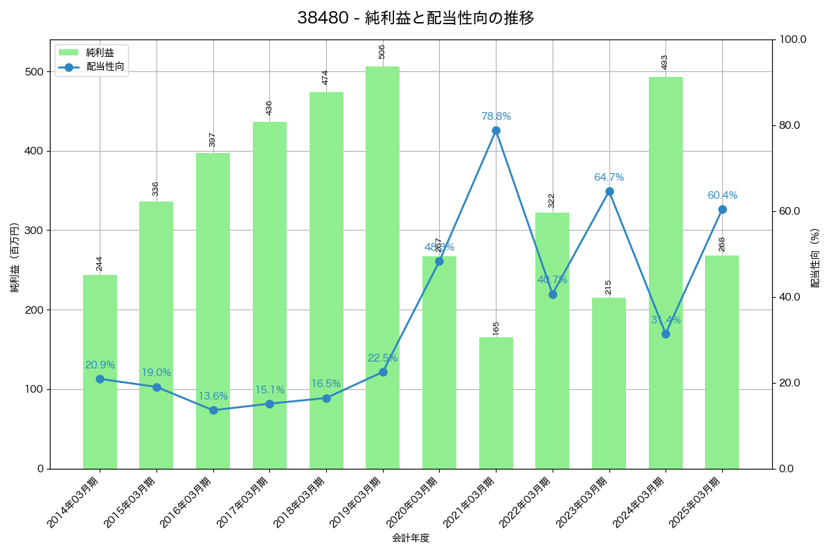 利益・配当推移グラフ