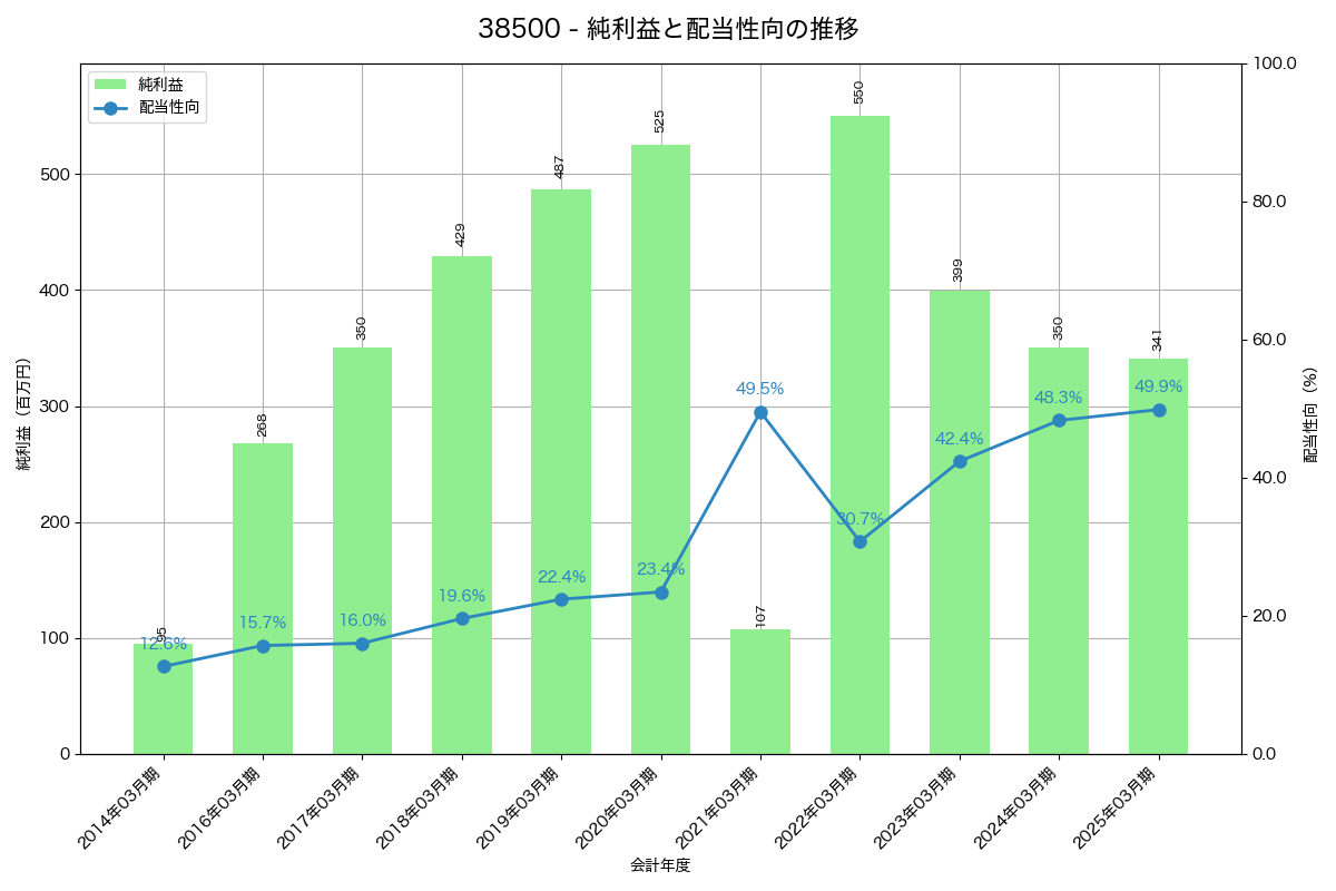 利益・配当推移グラフ