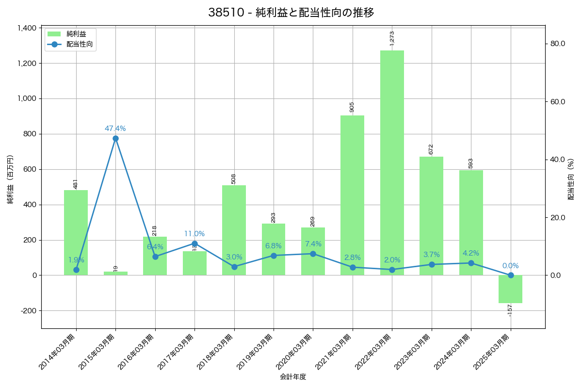 利益・配当推移グラフ