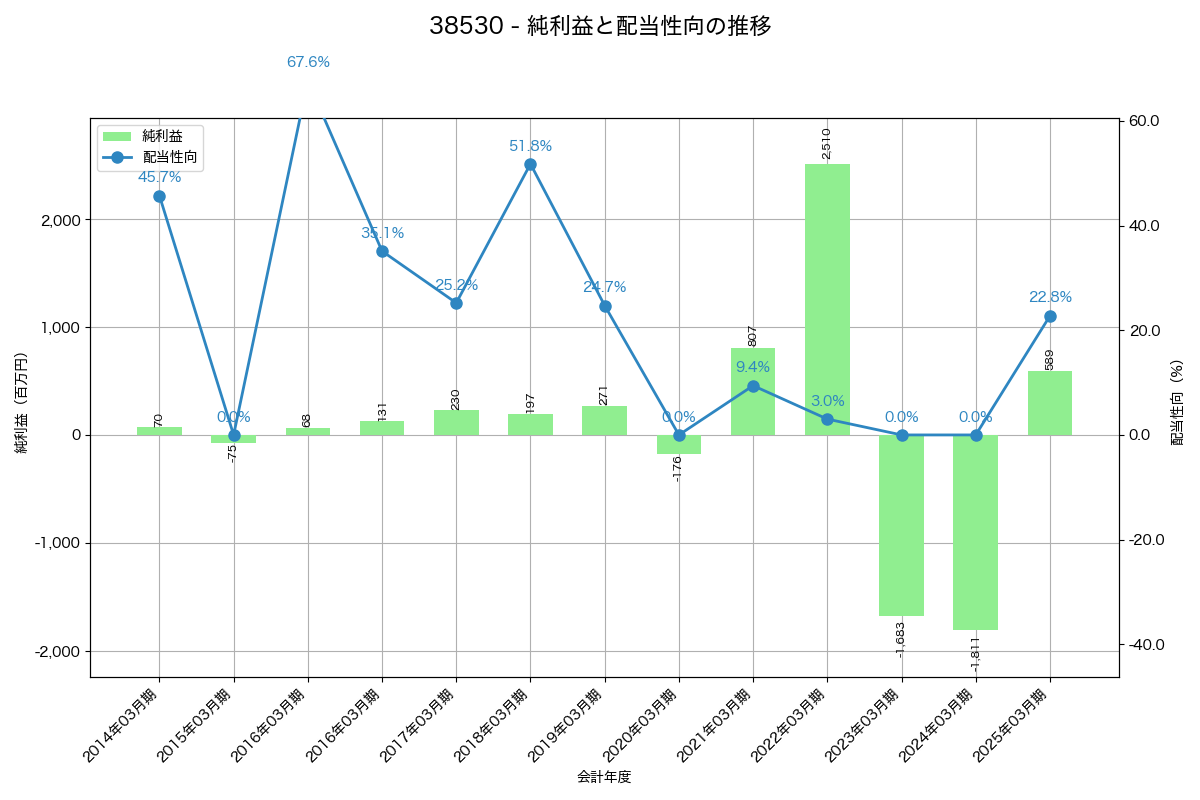 利益・配当推移グラフ