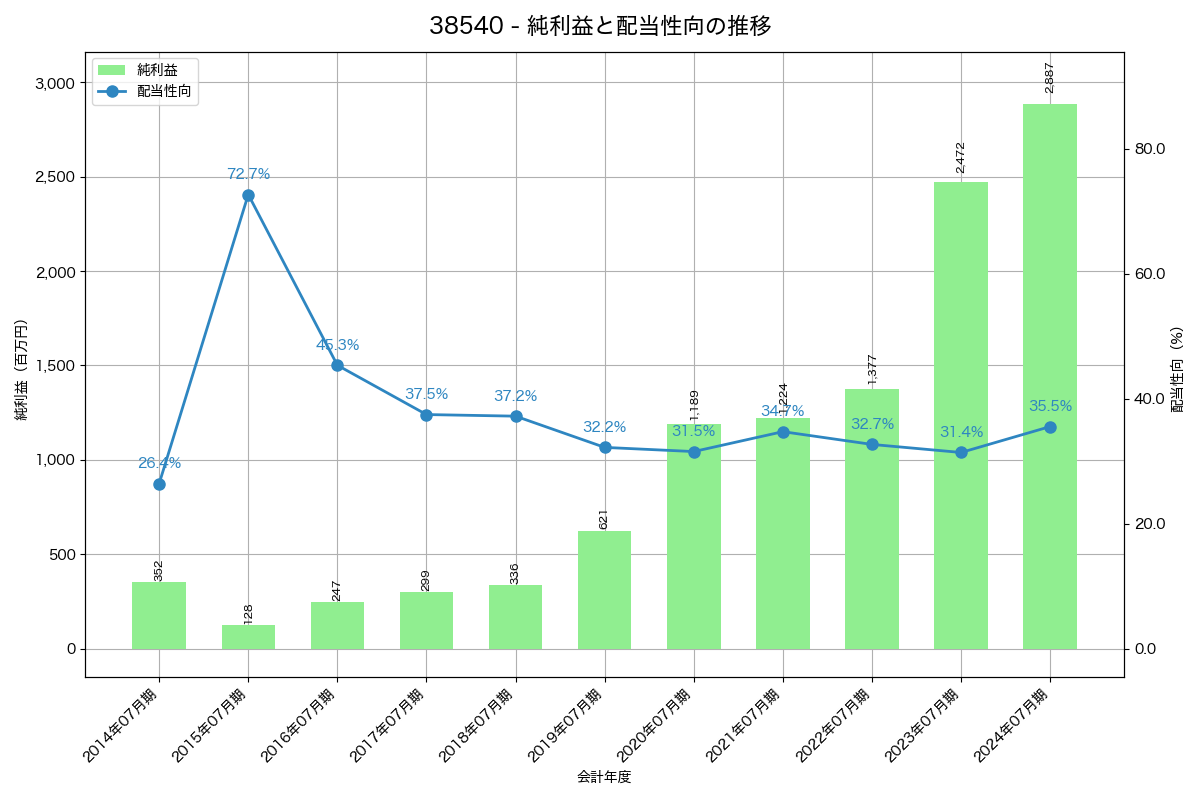 利益・配当推移グラフ