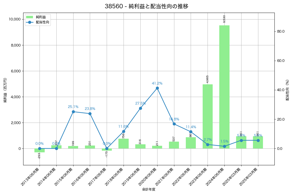利益・配当推移グラフ