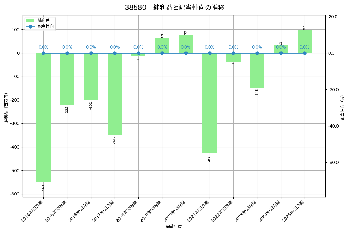 利益・配当推移グラフ
