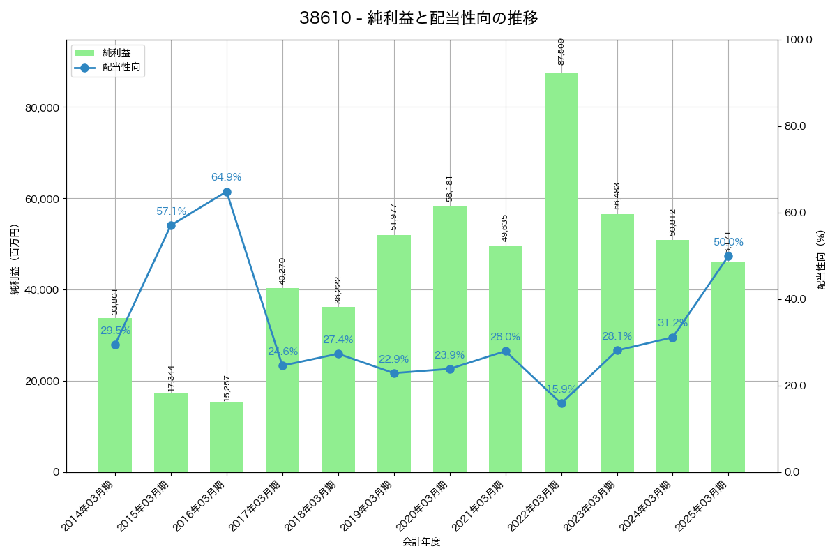 利益・配当推移グラフ