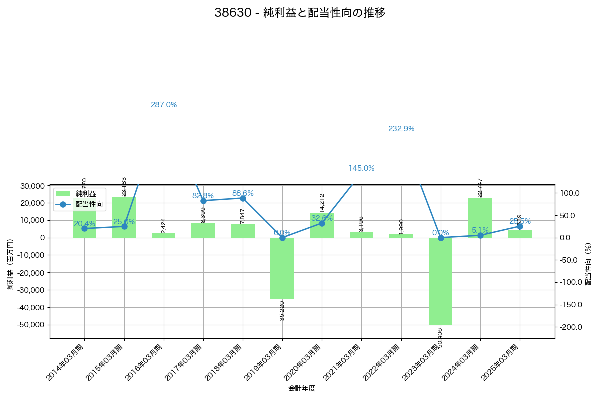 利益・配当推移グラフ
