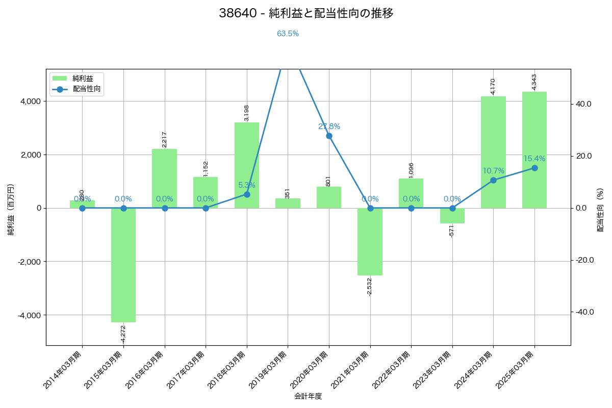 利益・配当推移グラフ
