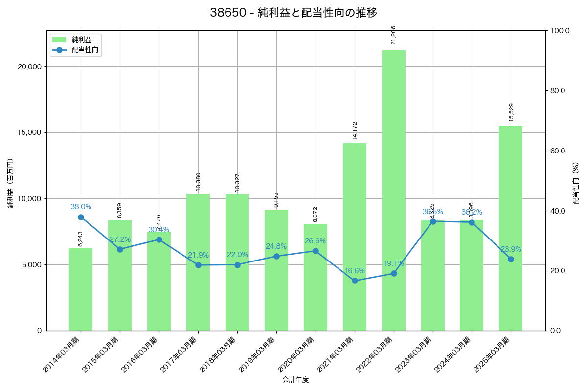 利益・配当推移グラフ