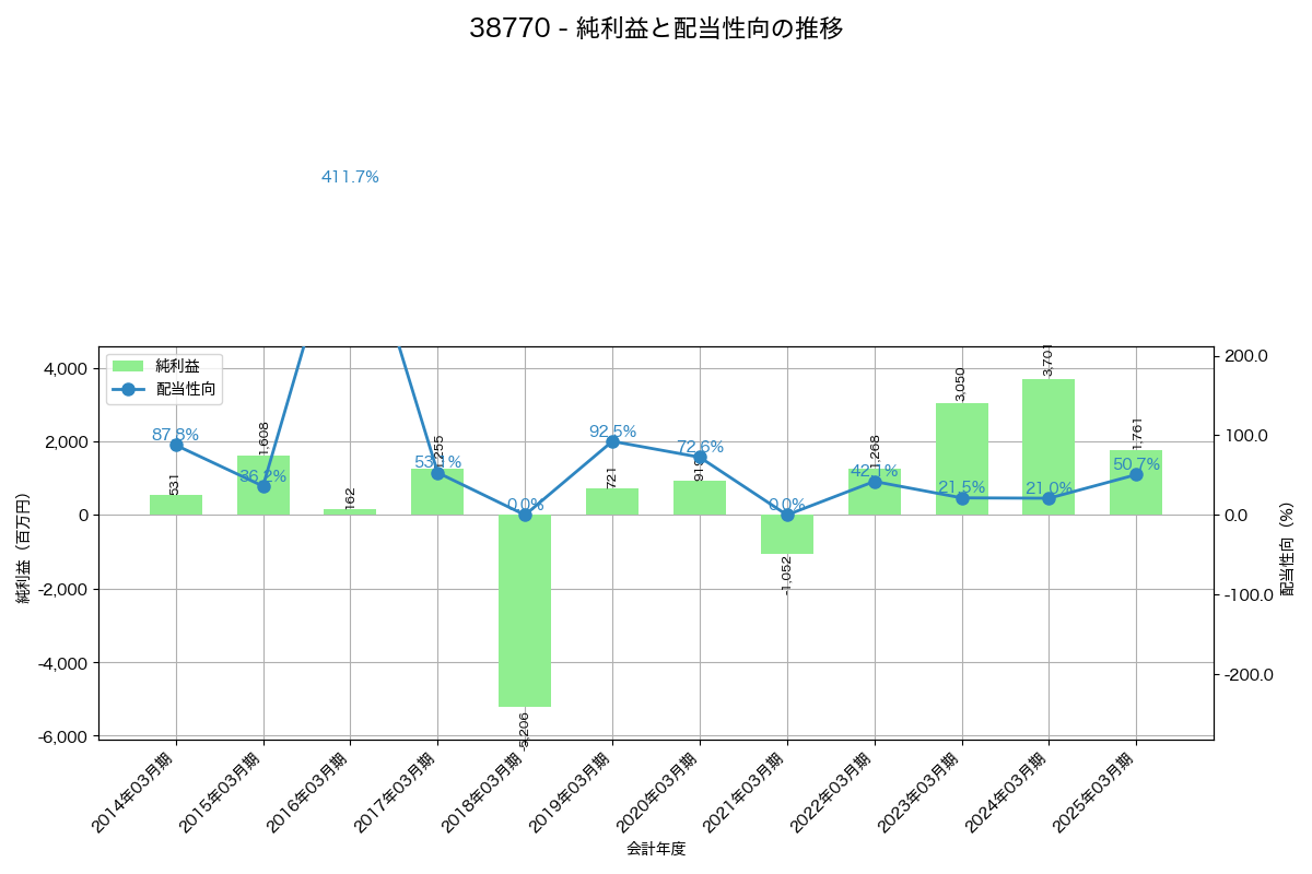 利益・配当推移グラフ
