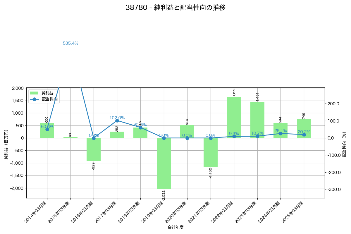 利益・配当推移グラフ