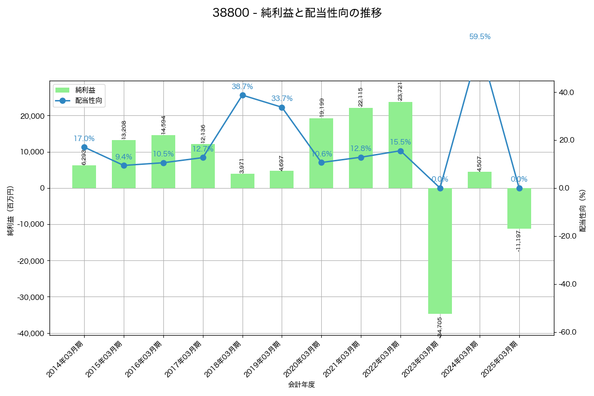 利益・配当推移グラフ