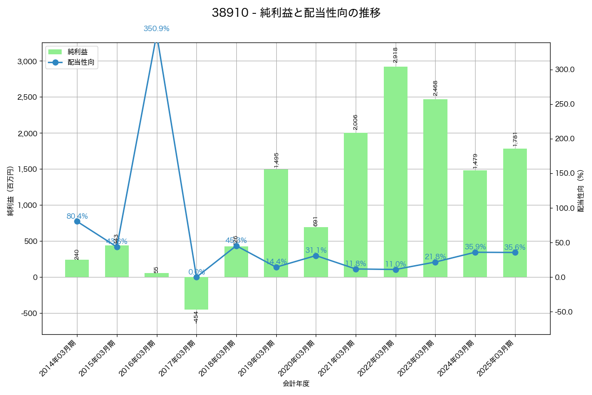 利益・配当推移グラフ