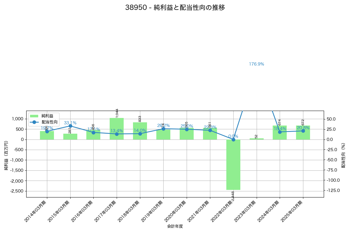利益・配当推移グラフ