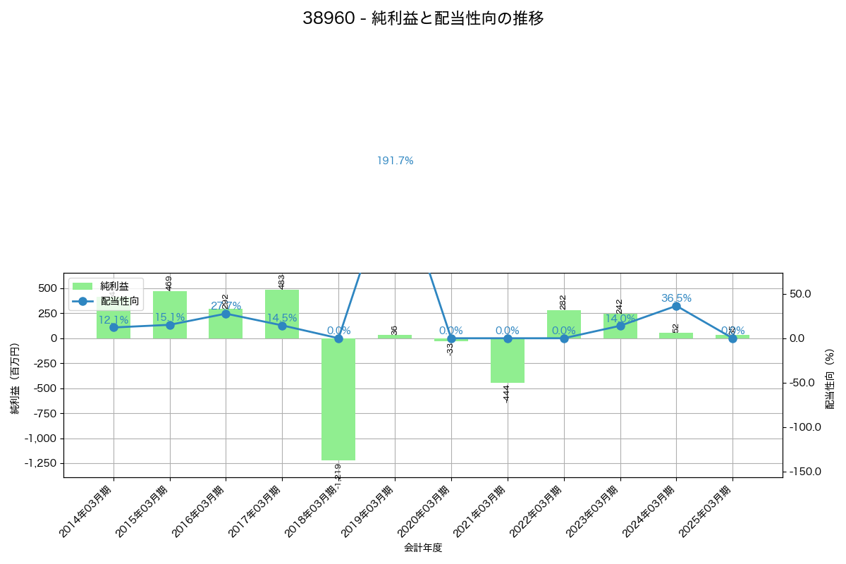 利益・配当推移グラフ