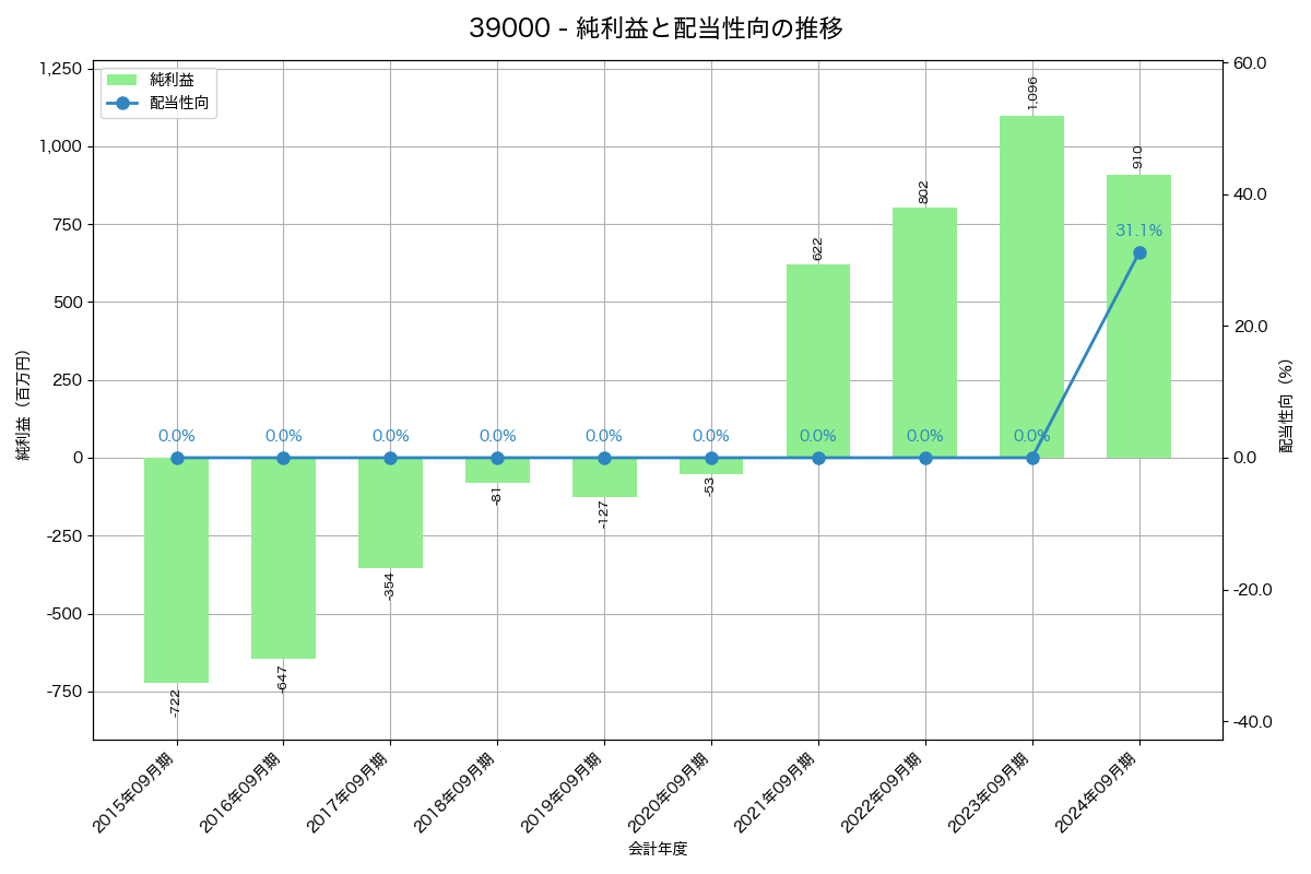 利益・配当推移グラフ