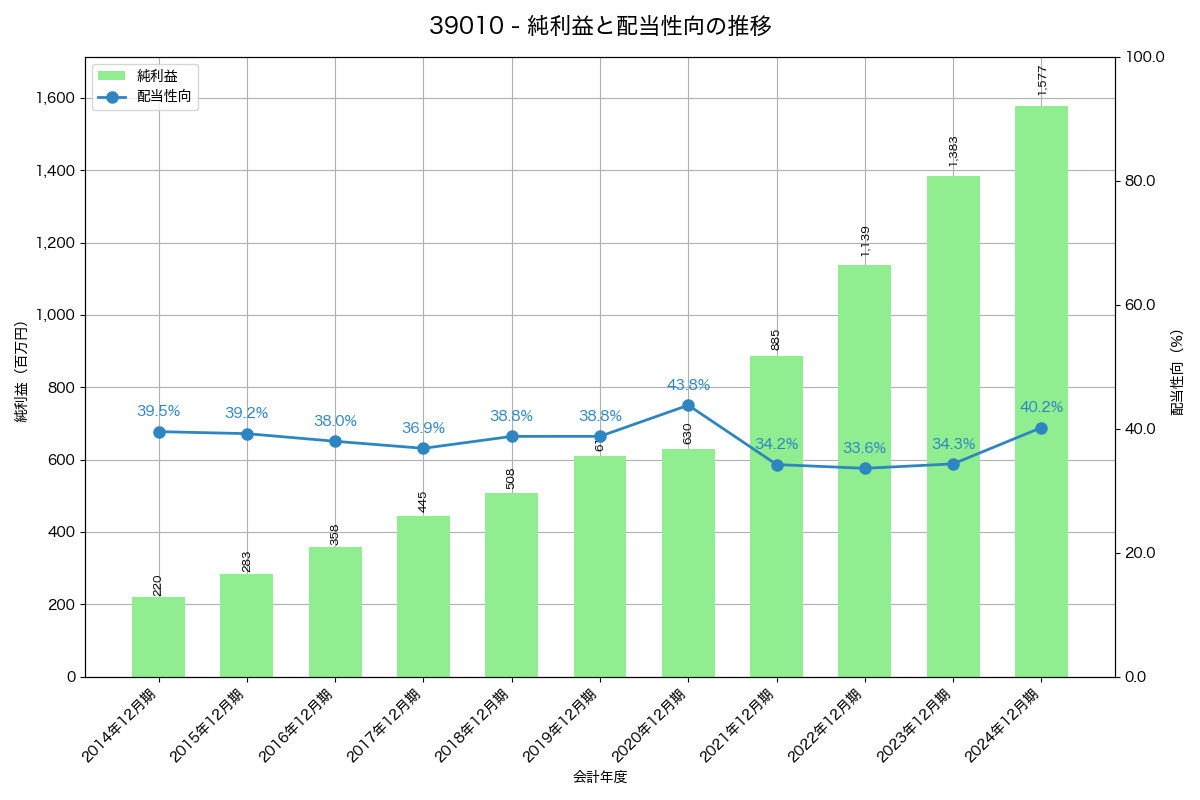 利益・配当推移グラフ