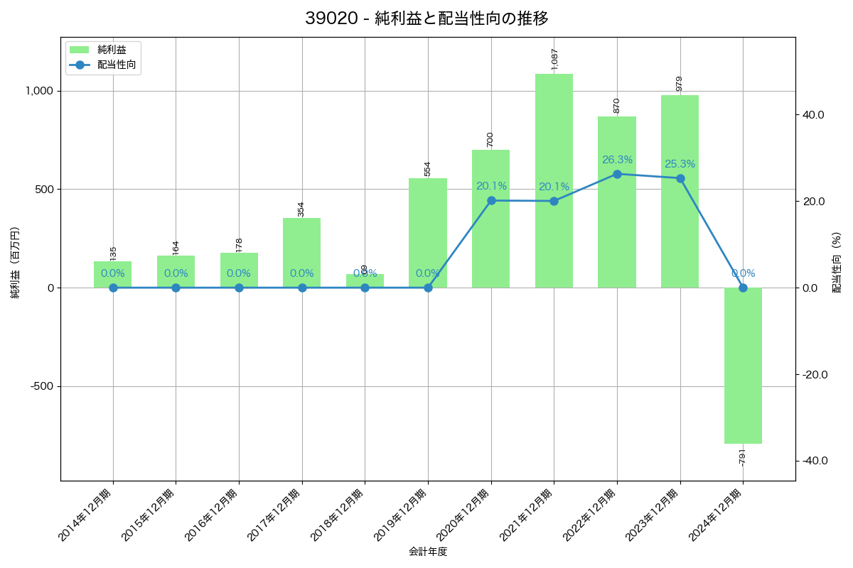 利益・配当推移グラフ