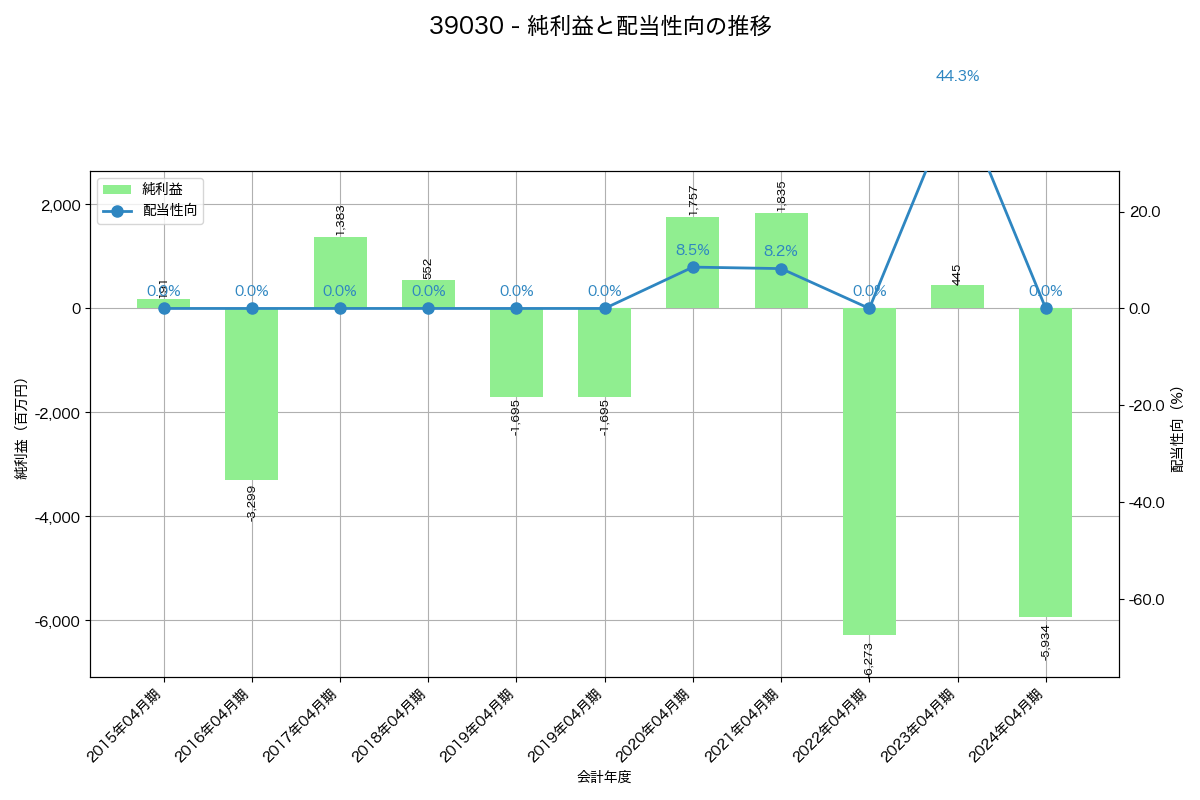 利益・配当推移グラフ