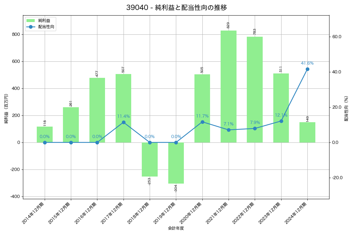 利益・配当推移グラフ