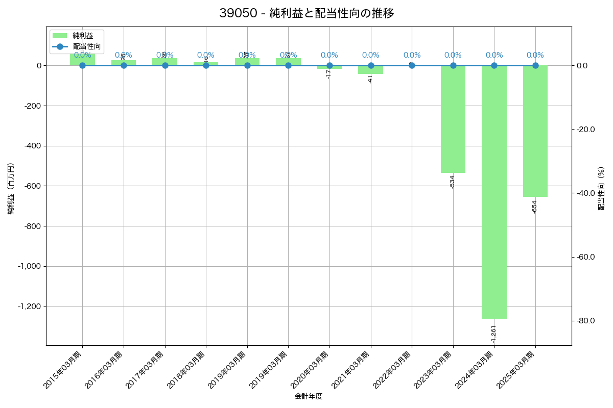 利益・配当推移グラフ