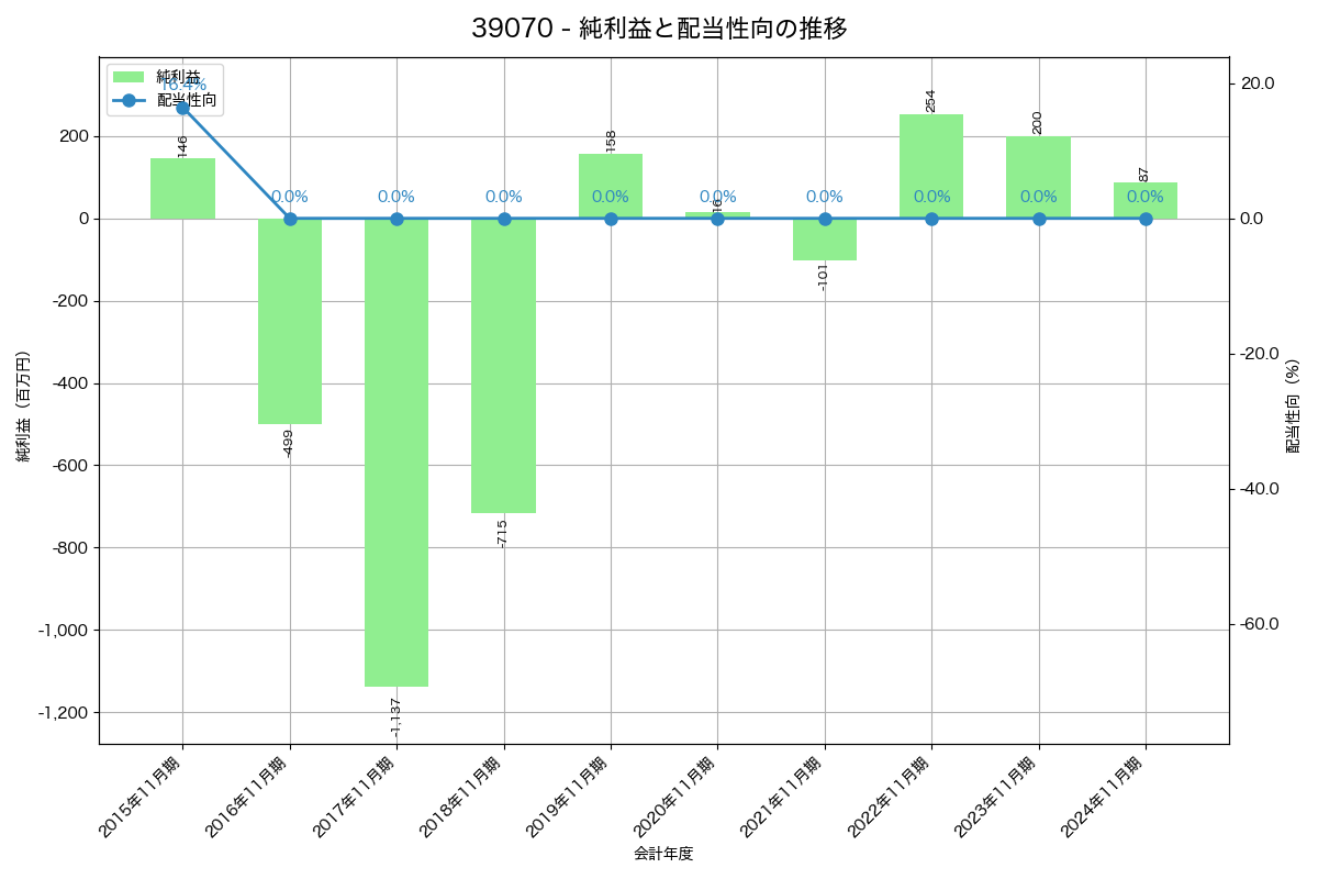 利益・配当推移グラフ