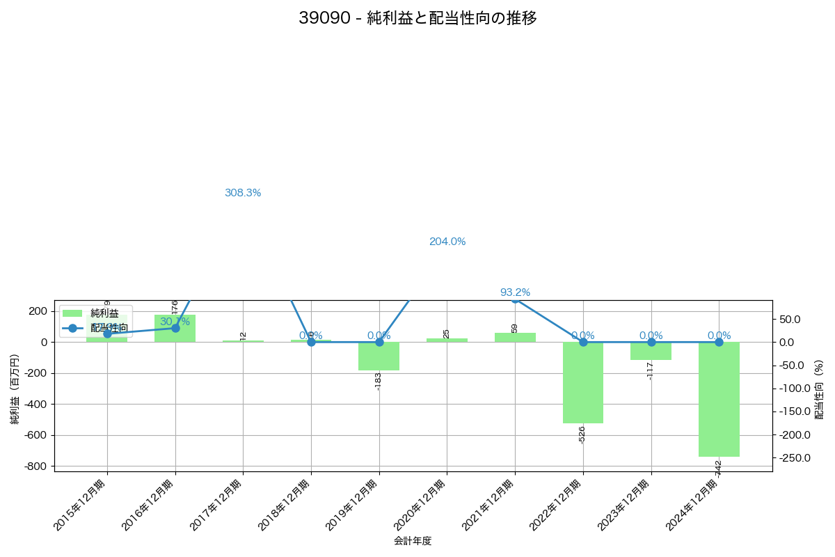利益・配当推移グラフ