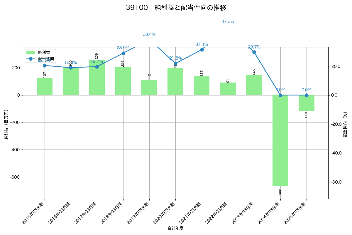利益・配当推移グラフ