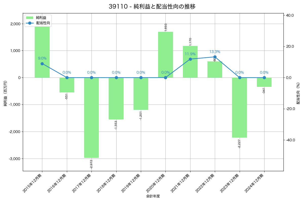 利益・配当推移グラフ