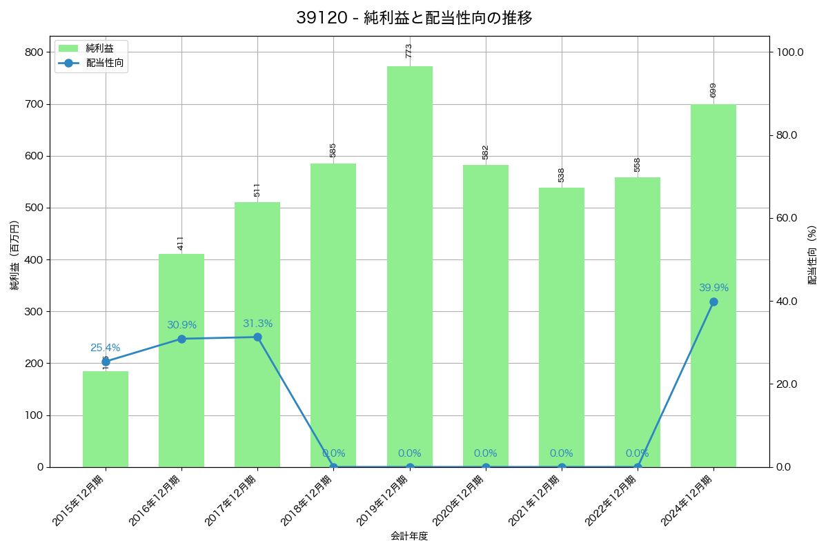 利益・配当推移グラフ