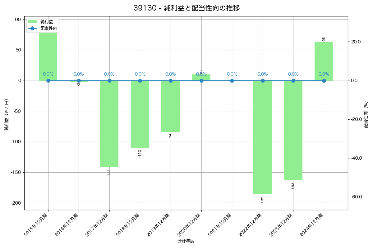 利益・配当推移グラフ