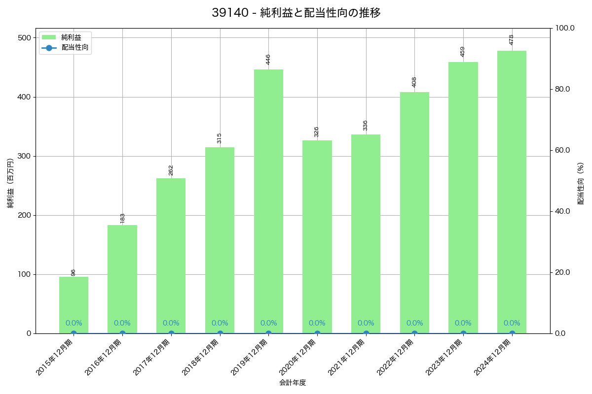利益・配当推移グラフ