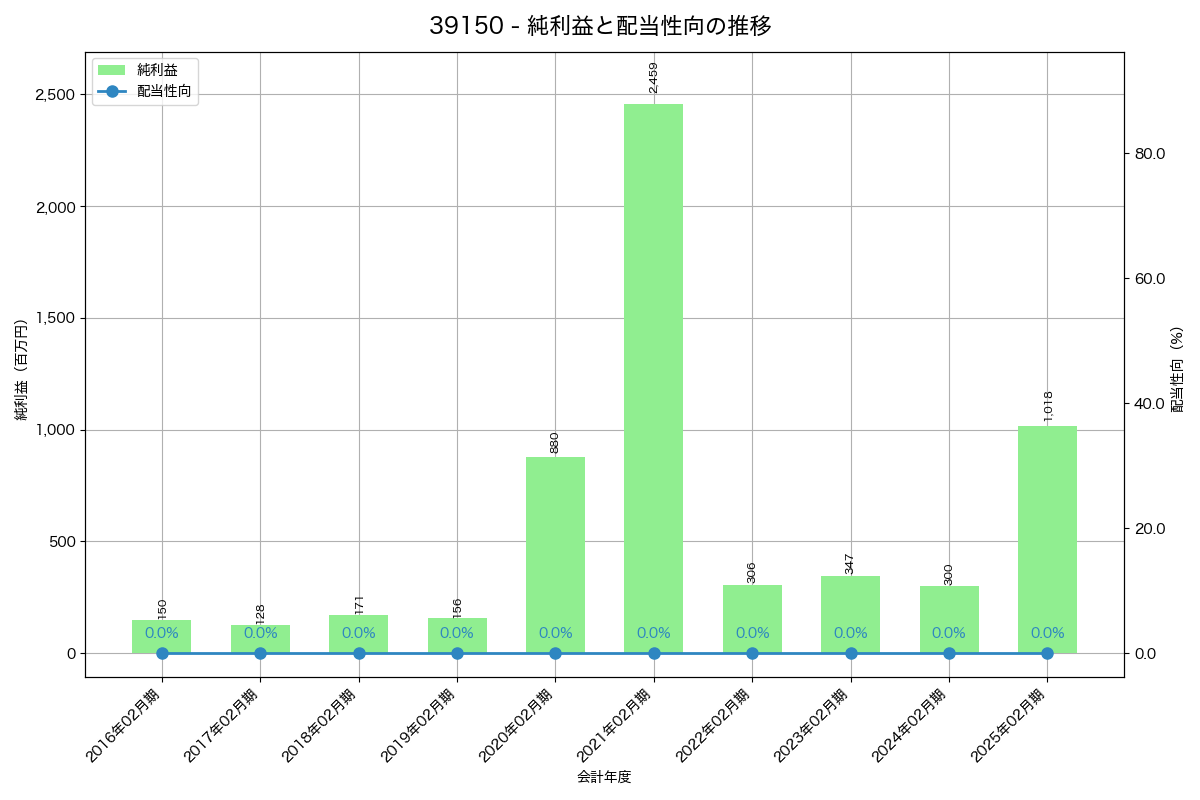 利益・配当推移グラフ