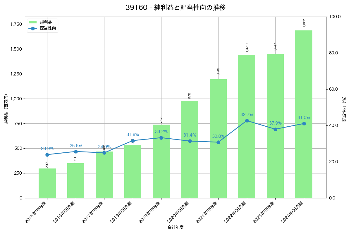 利益・配当推移グラフ