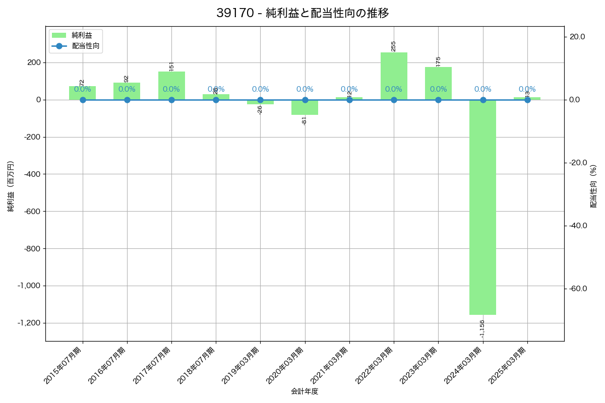 利益・配当推移グラフ