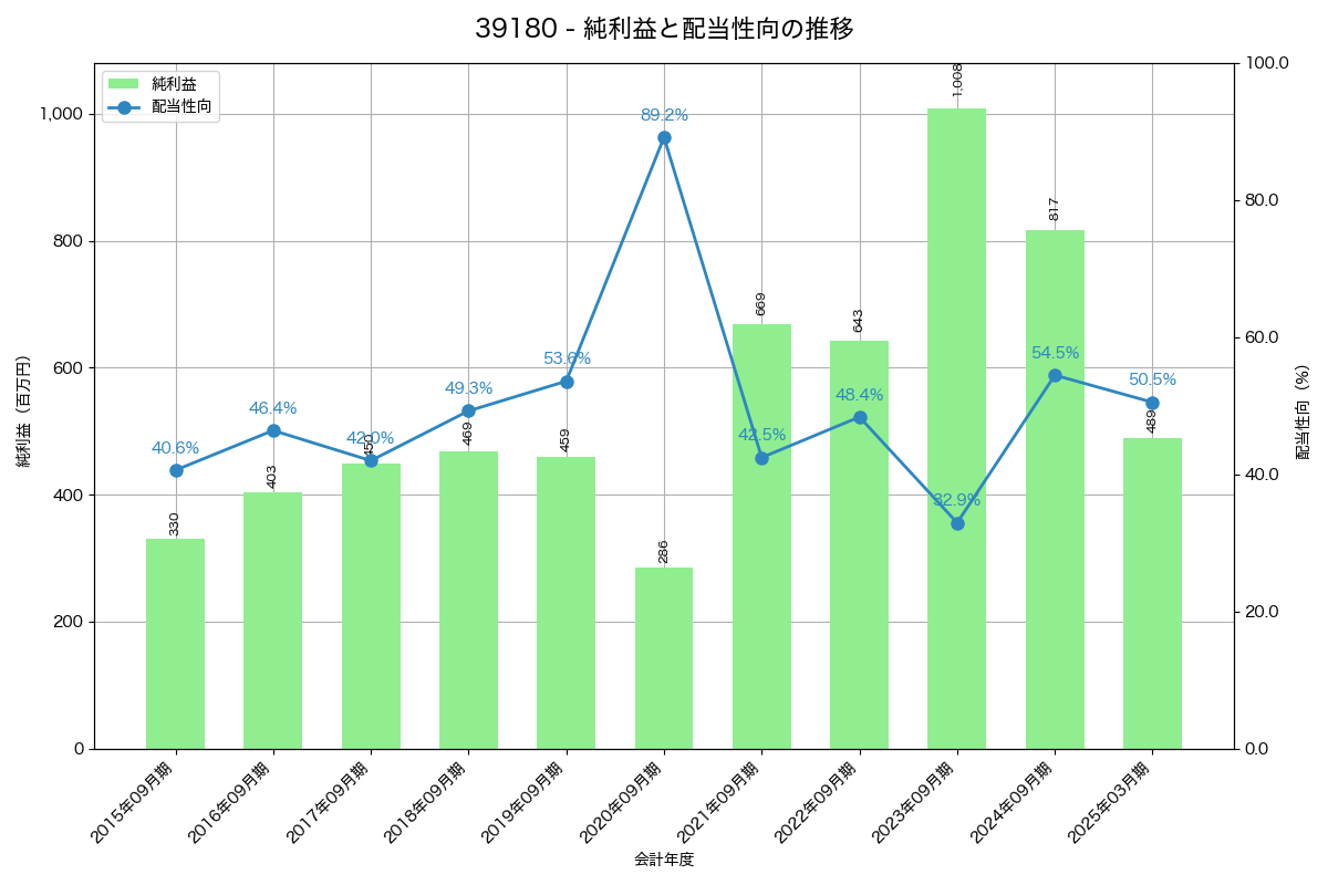 利益・配当推移グラフ