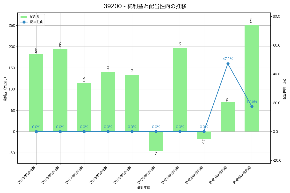 利益・配当推移グラフ
