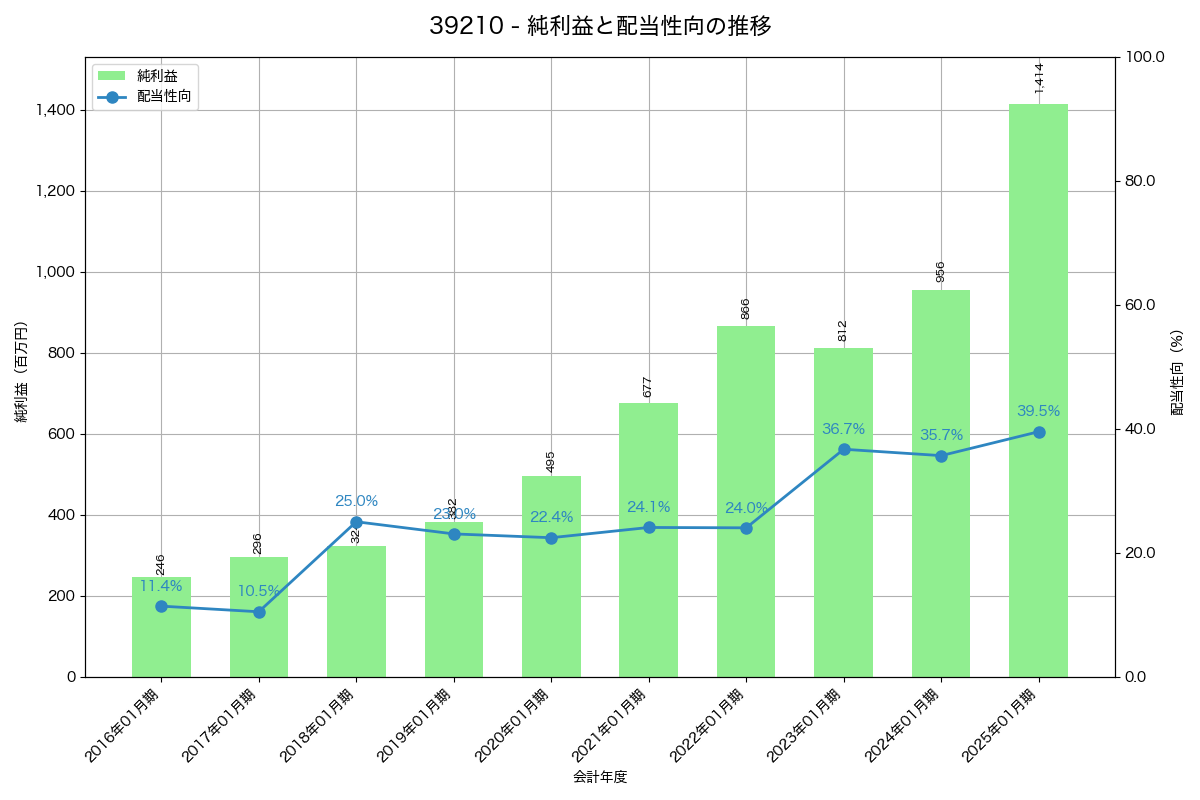 利益・配当推移グラフ
