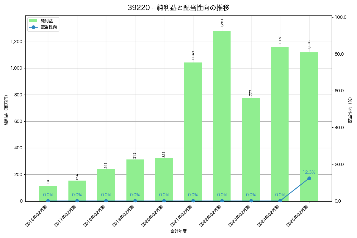 利益・配当推移グラフ