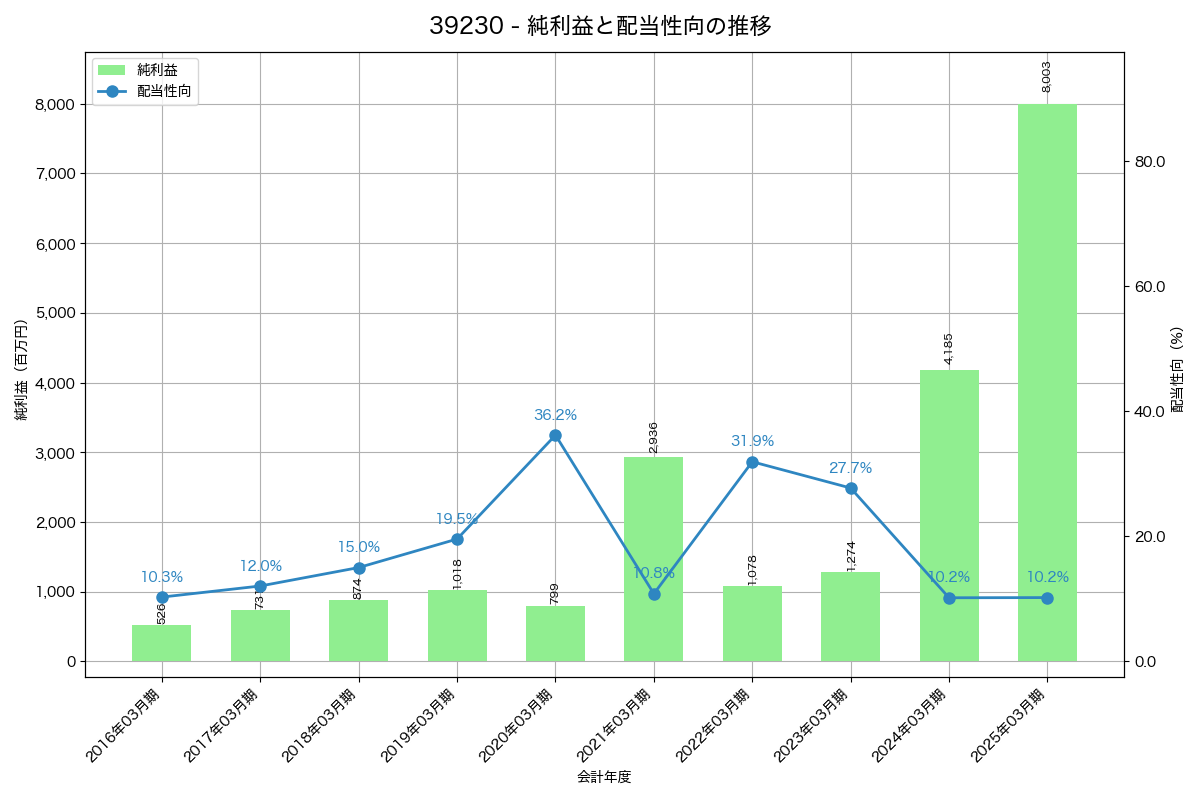利益・配当推移グラフ