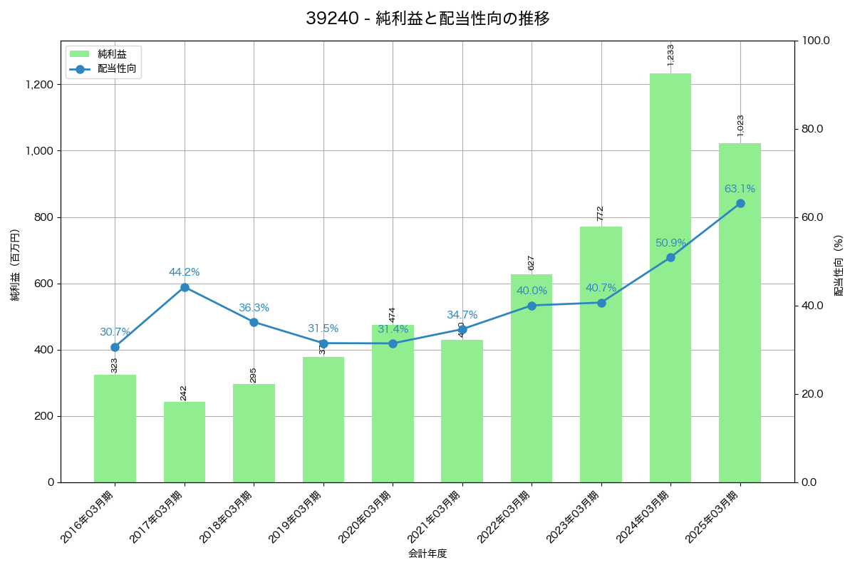 利益・配当推移グラフ
