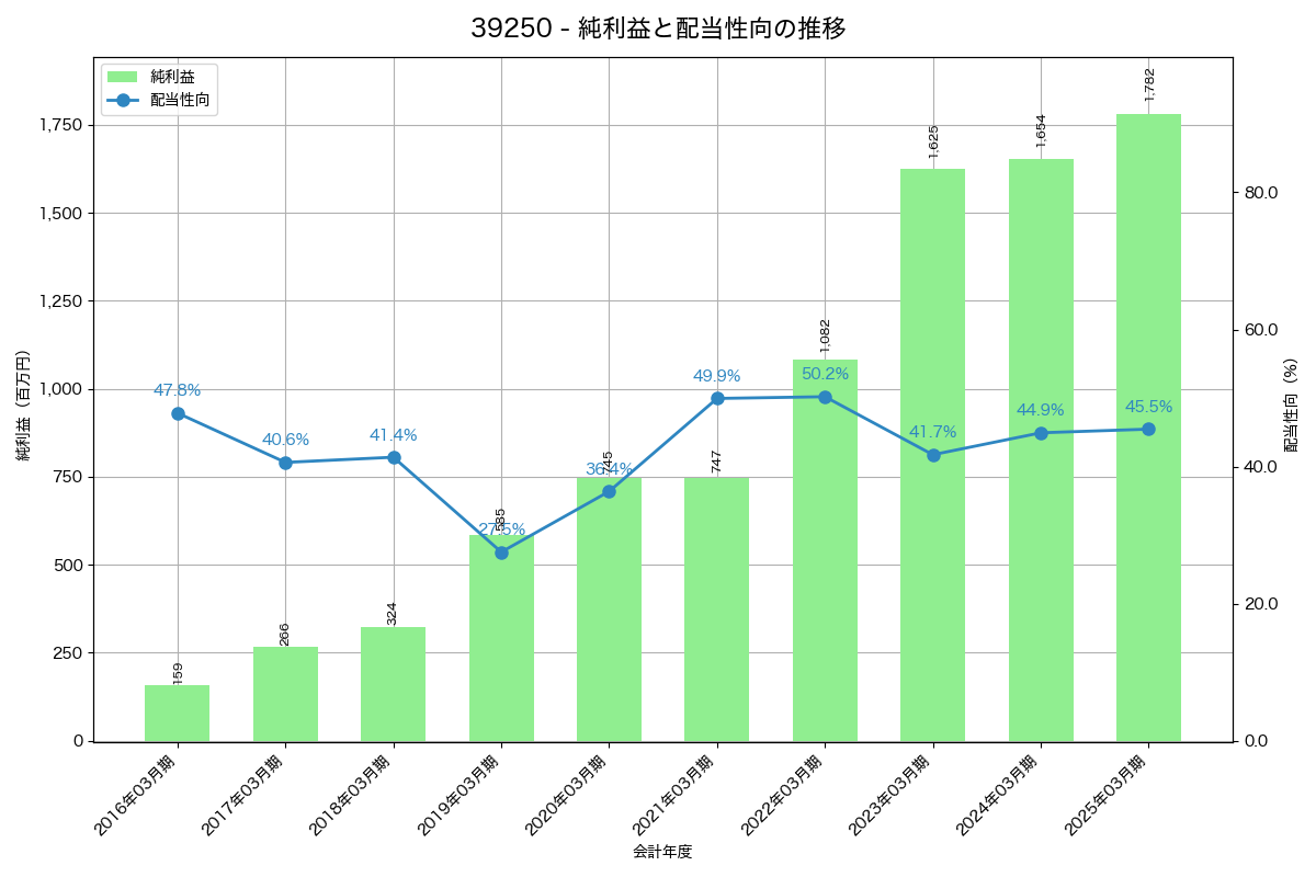 利益・配当推移グラフ