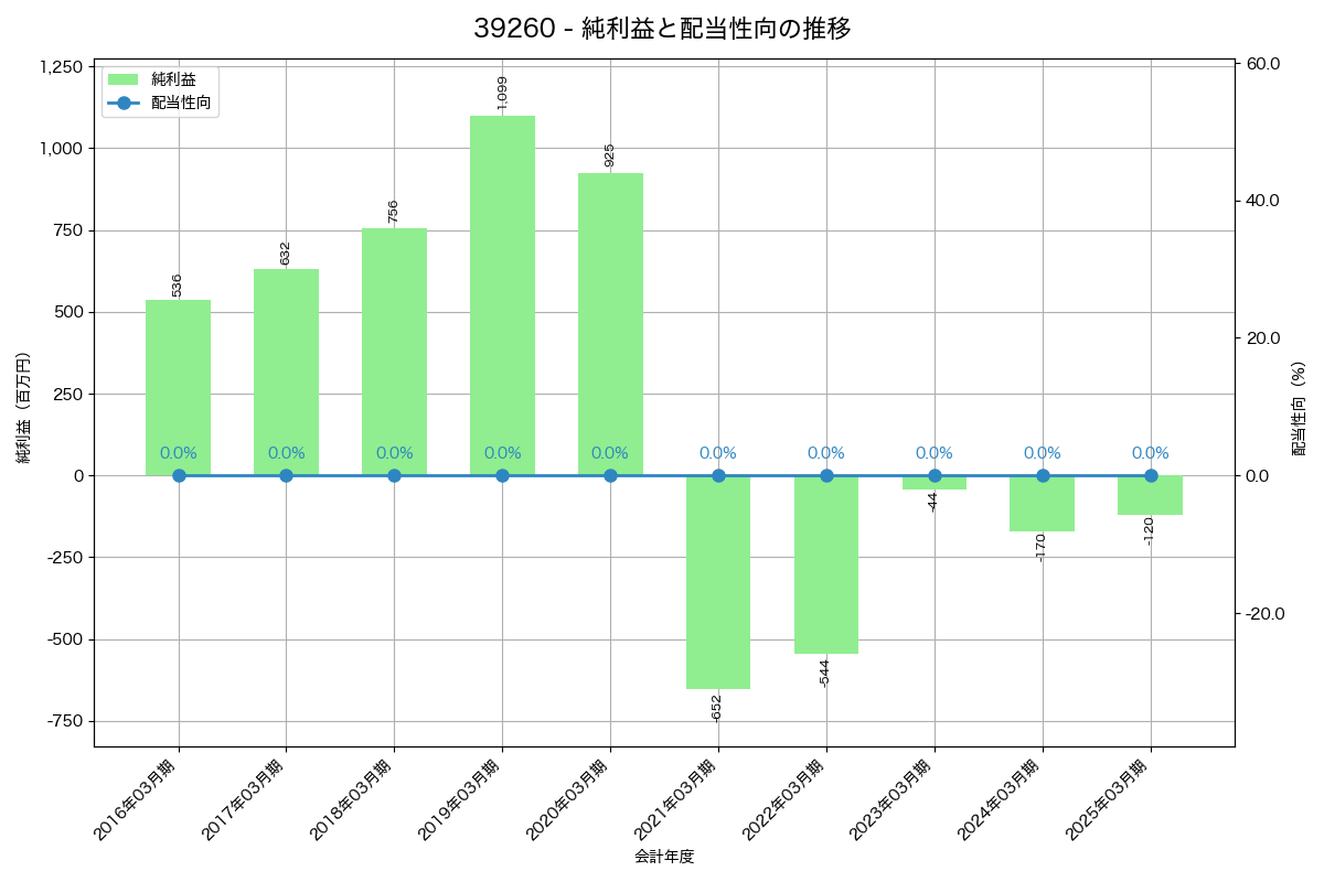 利益・配当推移グラフ