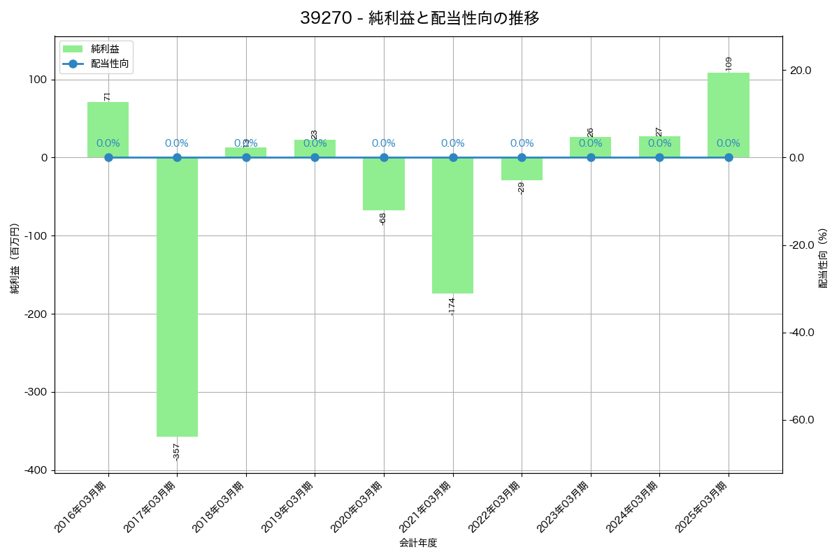 利益・配当推移グラフ