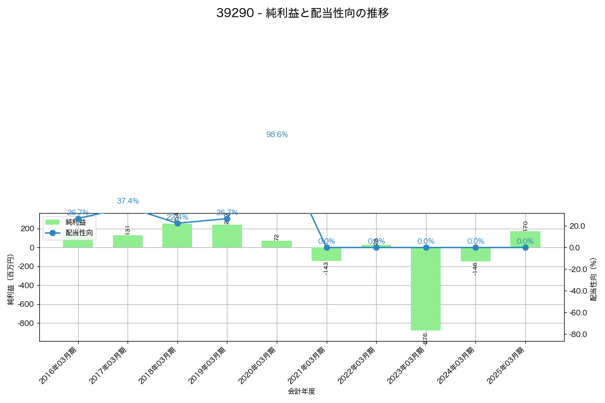 利益・配当推移グラフ