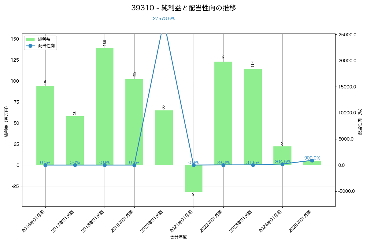 利益・配当推移グラフ