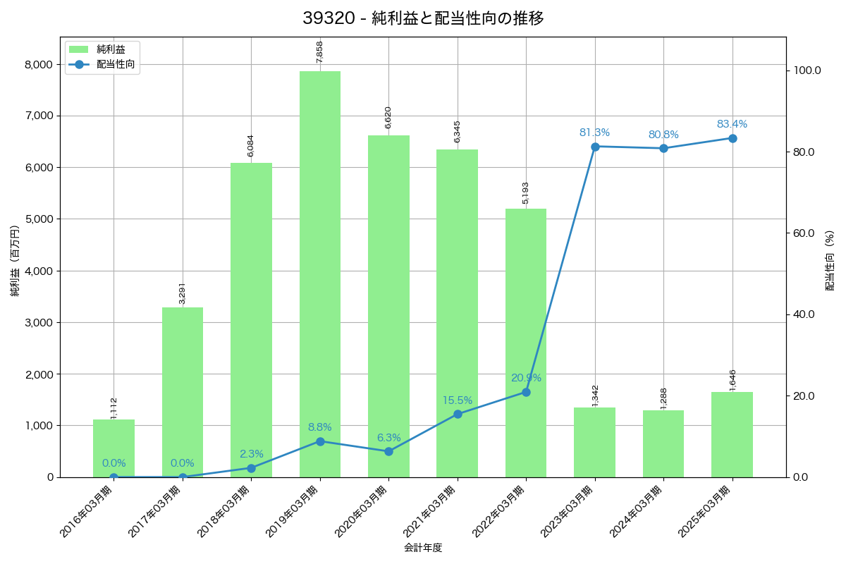 利益・配当推移グラフ