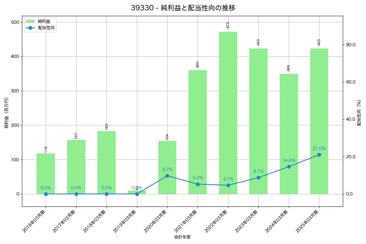 利益・配当推移グラフ