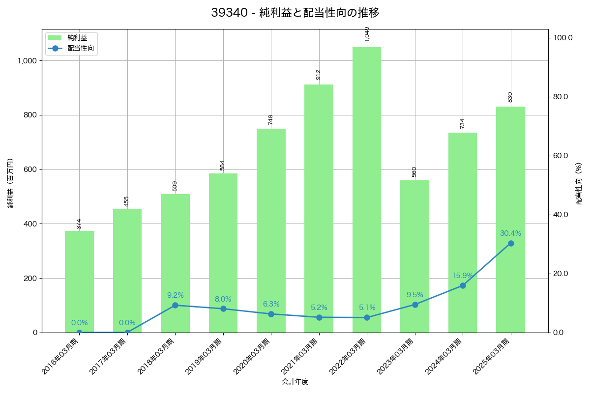 利益・配当推移グラフ