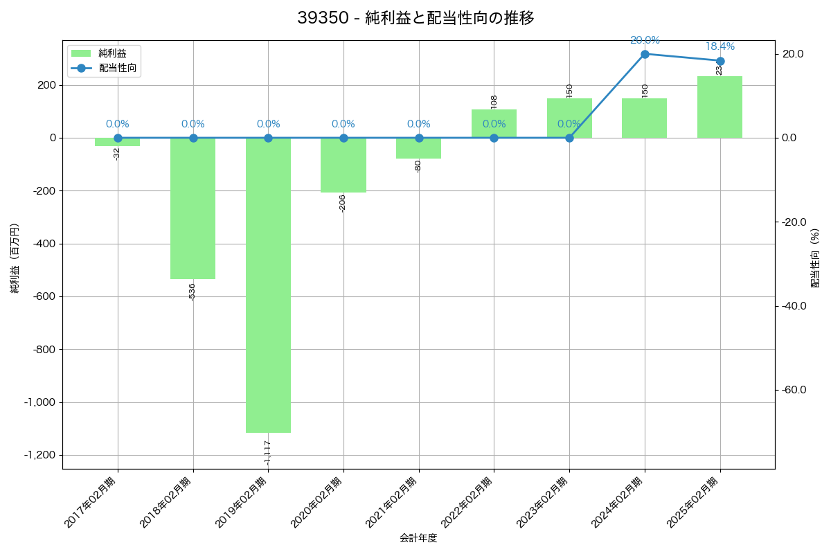 利益・配当推移グラフ