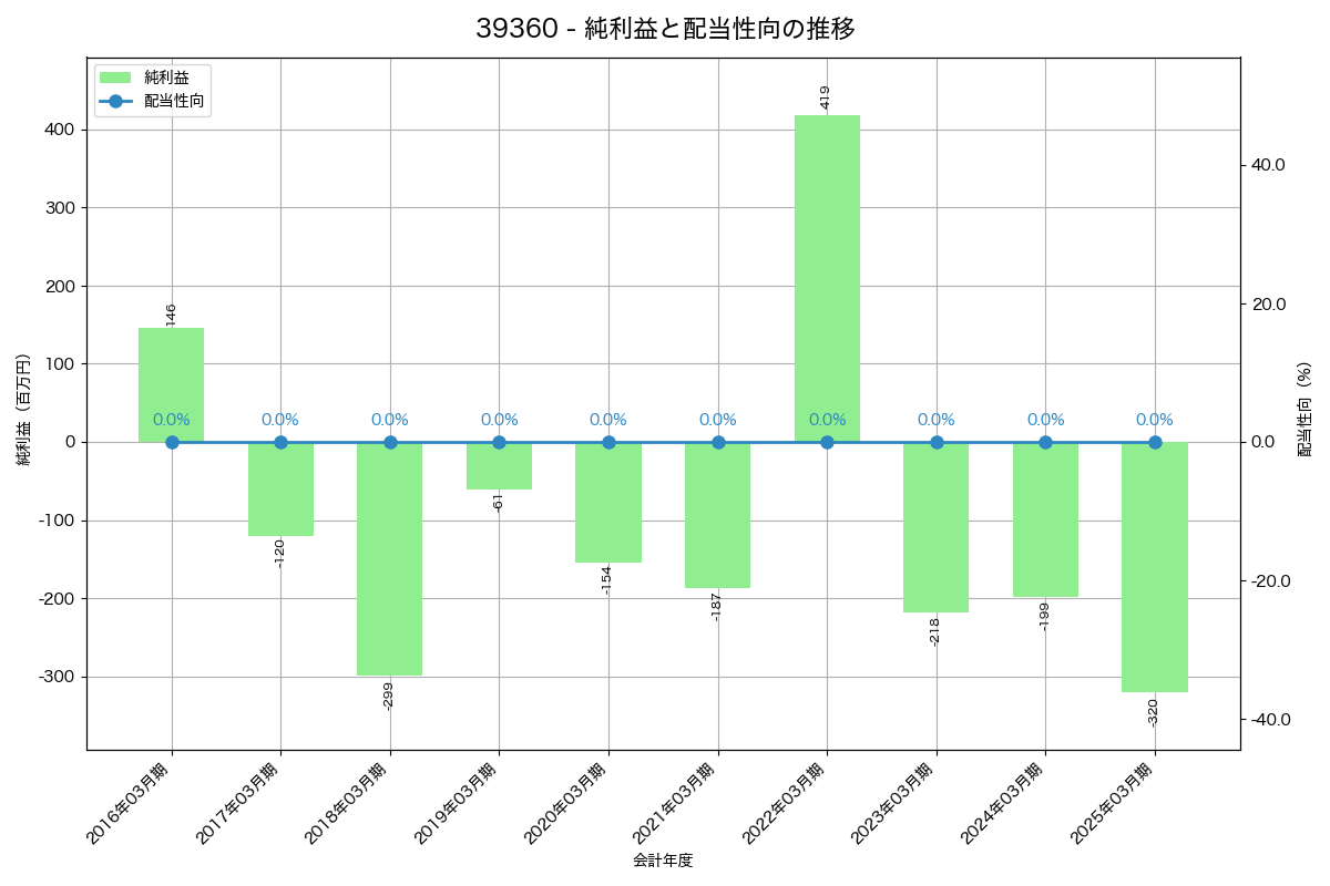 利益・配当推移グラフ